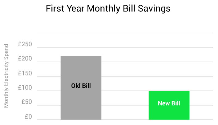 First year monthly bill savings