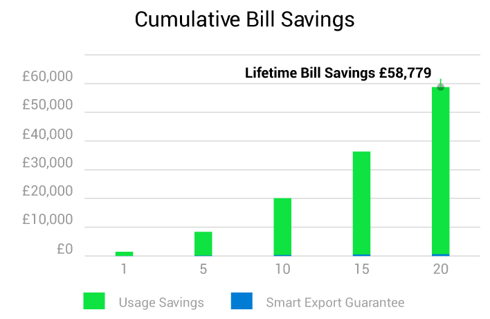 Cumulative bill savings