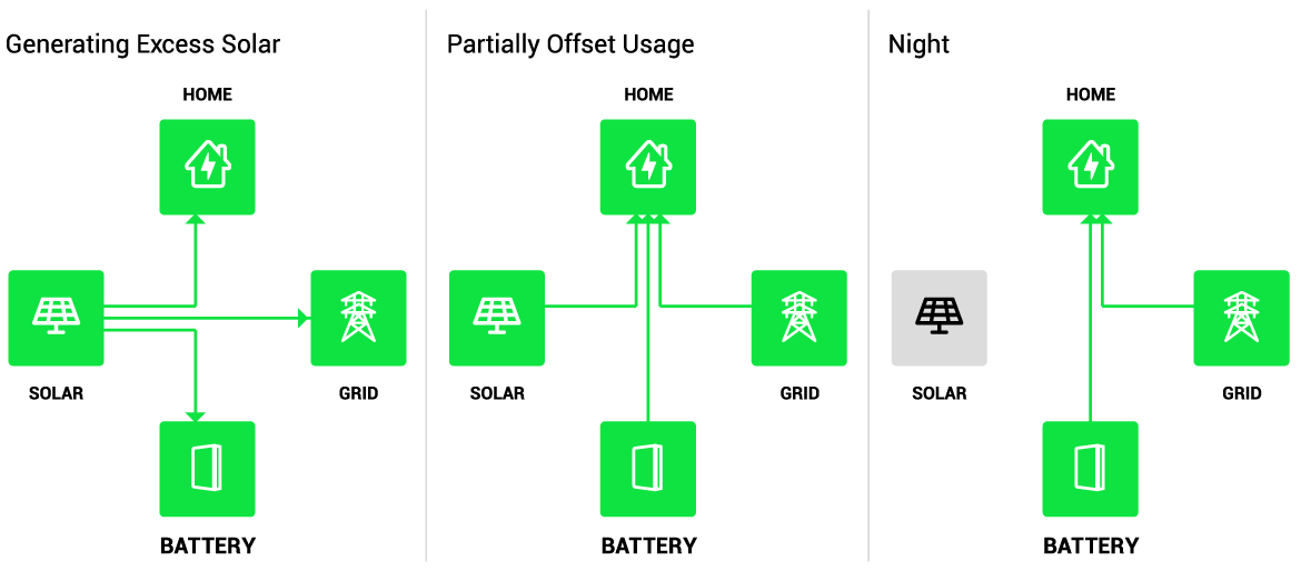 Grid flow diagram