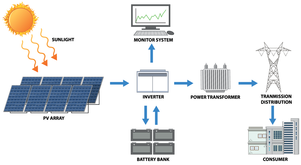 Solar energy production